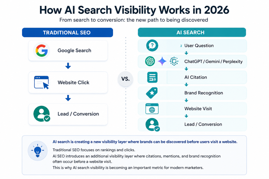 How AI Search Visibility Works in 2026