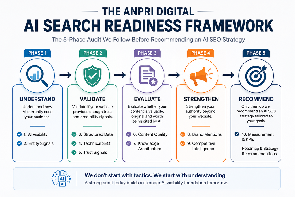AI Search Readiness Framework